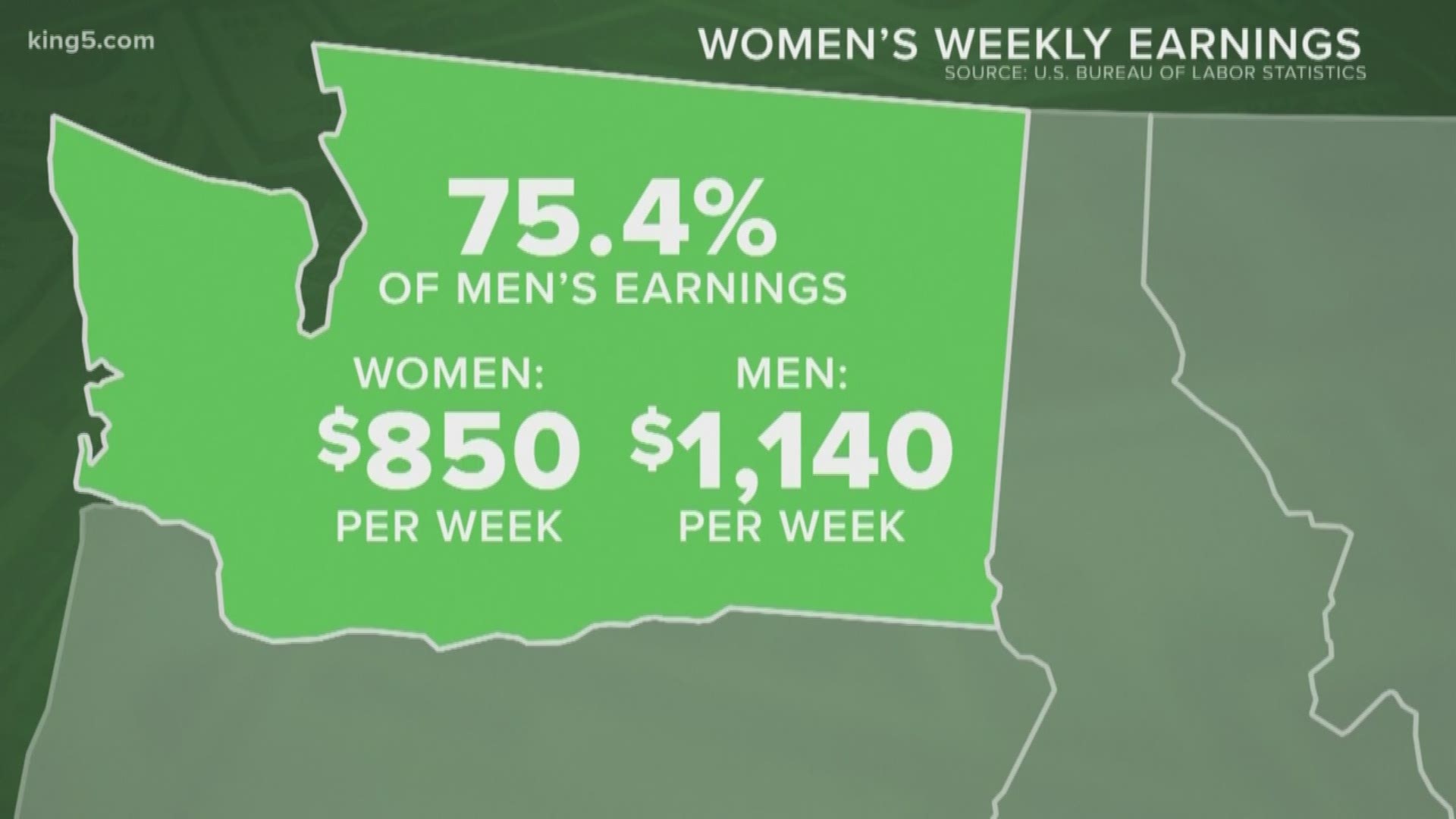 New numbers from the Federal Bureau of Labor Statistics show the gender pay gap in Washington state has widened, with women now earning 75% of what a man makes.