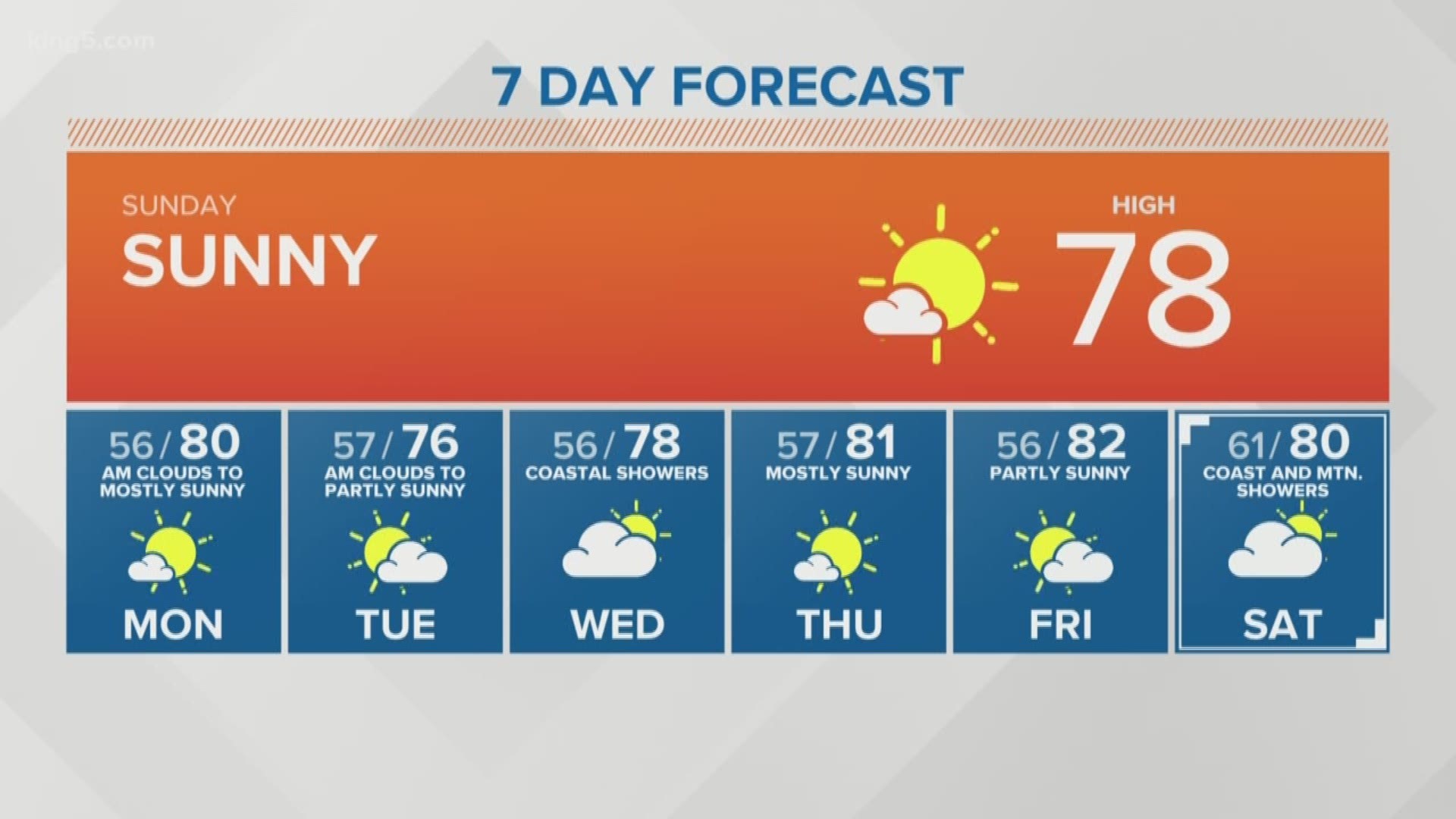 July 28, 2019 morning forecast with KING 5 meteorologist Jordan Wilkerson.