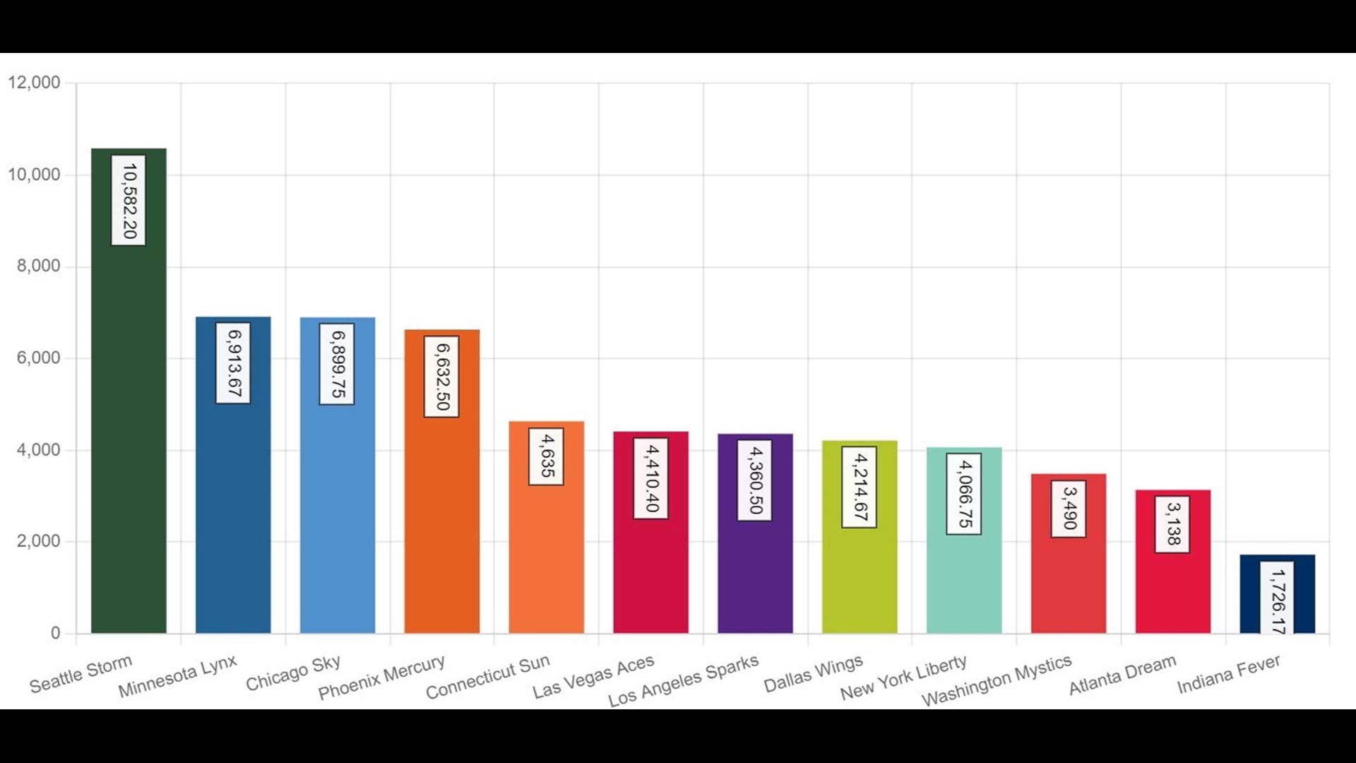 Seattle Storm dominating WNBA attendance average in 2022: Report ...