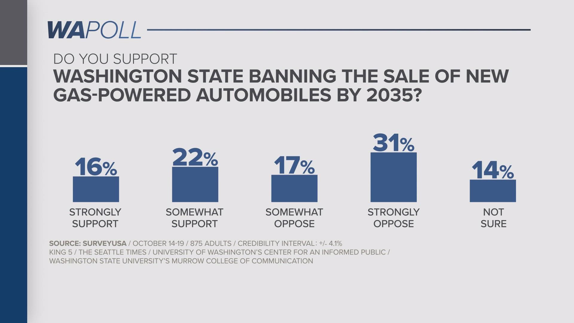 Washington Governor Jay Inslee says the state is poised to adopt regulations that would ban the sale of new gas-powered vehicles by 2035.