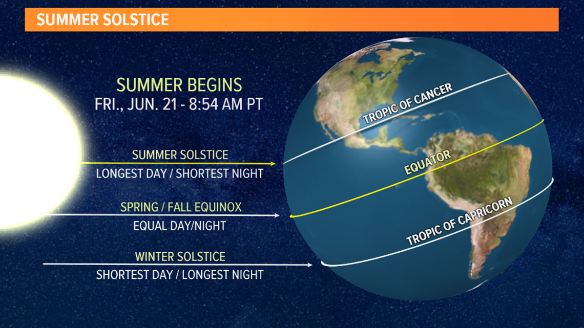 Summer has arrived. Here's what know about the solstice