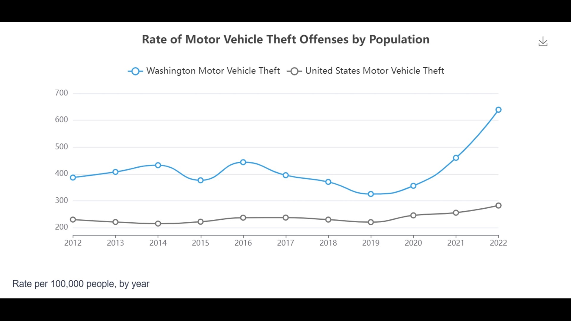 Washington's 10 most stolen vehicles in 2023