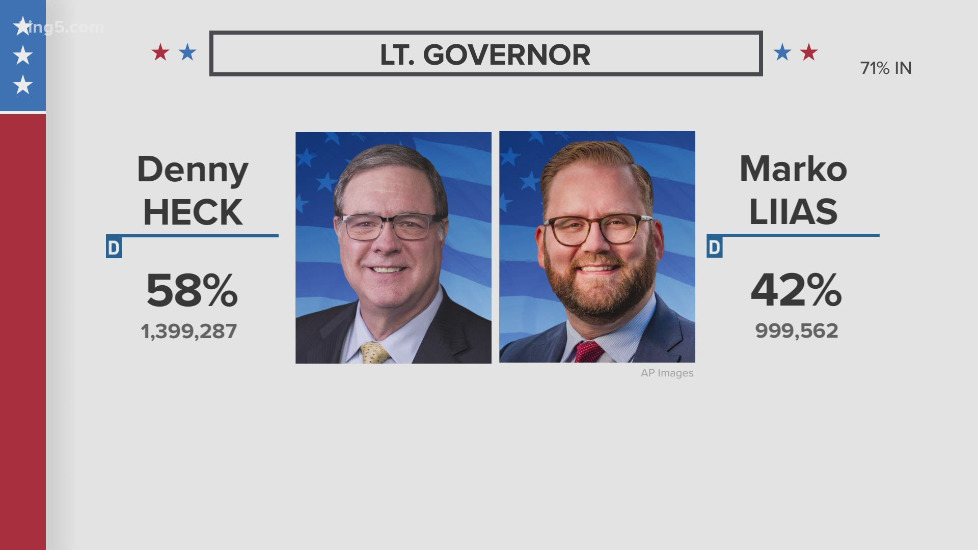 Election 2020 update Washington state results for Governor, Lieutenant