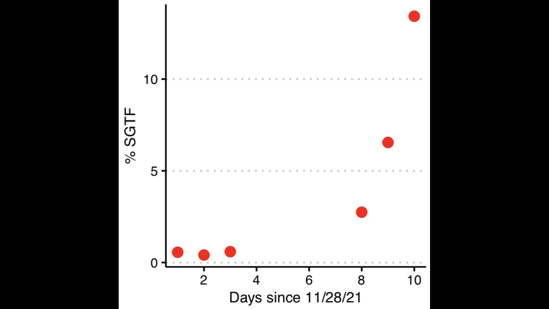 More COVID19 cases involving omicron variant identified