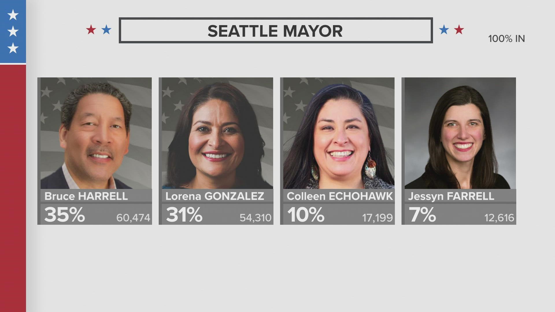 Current Seattle City Council President Lorena González is following closely behind with 31% of the vote.