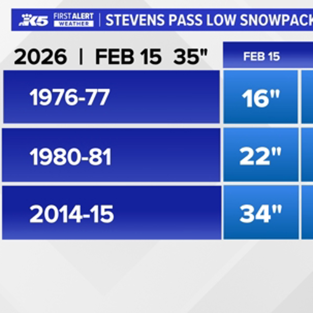 Washington state snowpack running well below normal amid dry winter ...