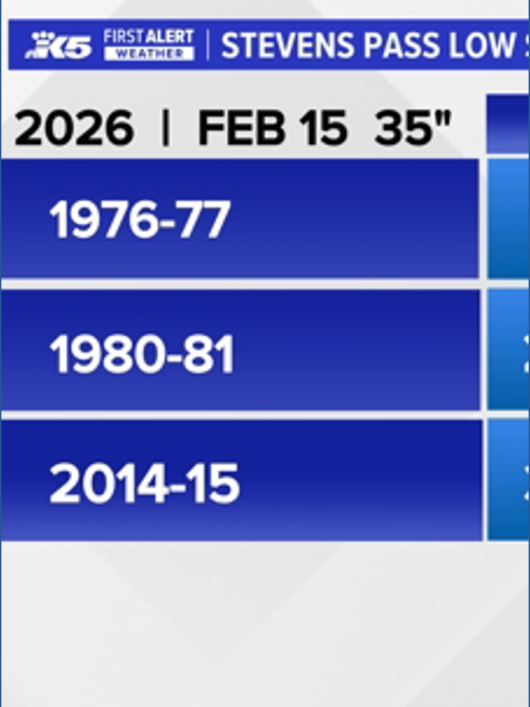 Washington state snowpack running well below normal amid dry winter ...