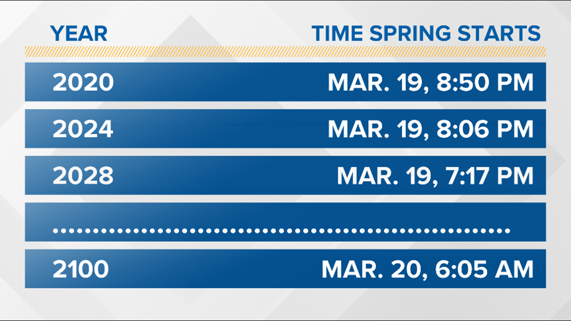 This spring will have the earliest arrival in over 100 years | king5.com