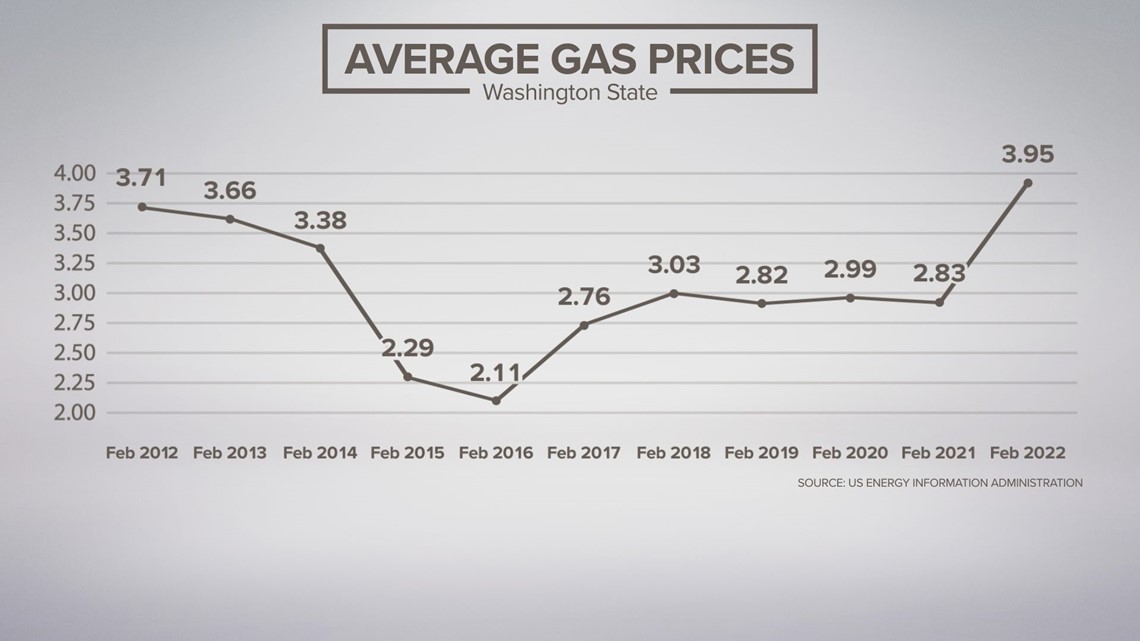 Washington state sees highest gas prices ever