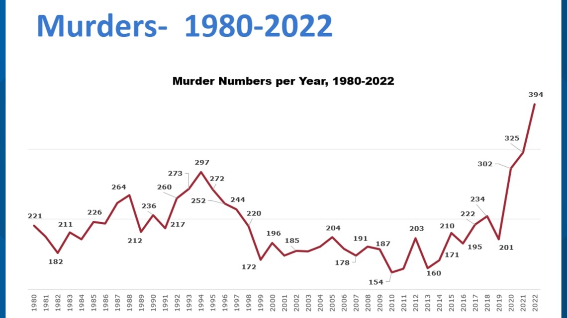 Washington Dc Homicides 2025 - Sissy Ealasaid