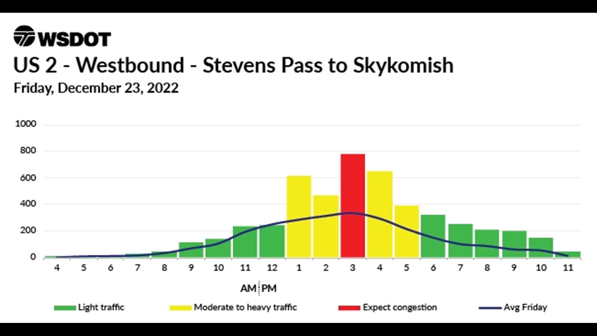 Christmas weekend travel forecast US 2 Skykomish to Stevens Pass