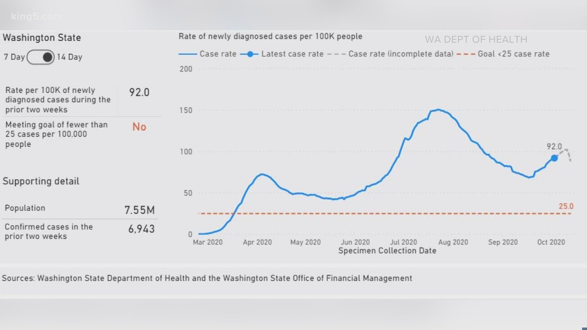 While COVID-19 cases are on the rise in western Washington, possibly due to fall weather, case counts seem to have plateaued in some areas of eastern Washington.