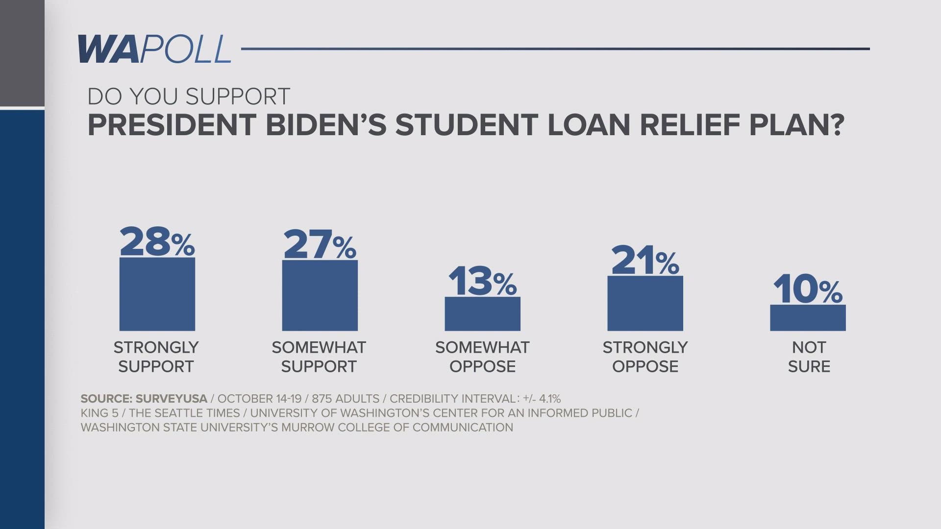 majority-supports-biden-s-student-loan-forgiveness-in-washington