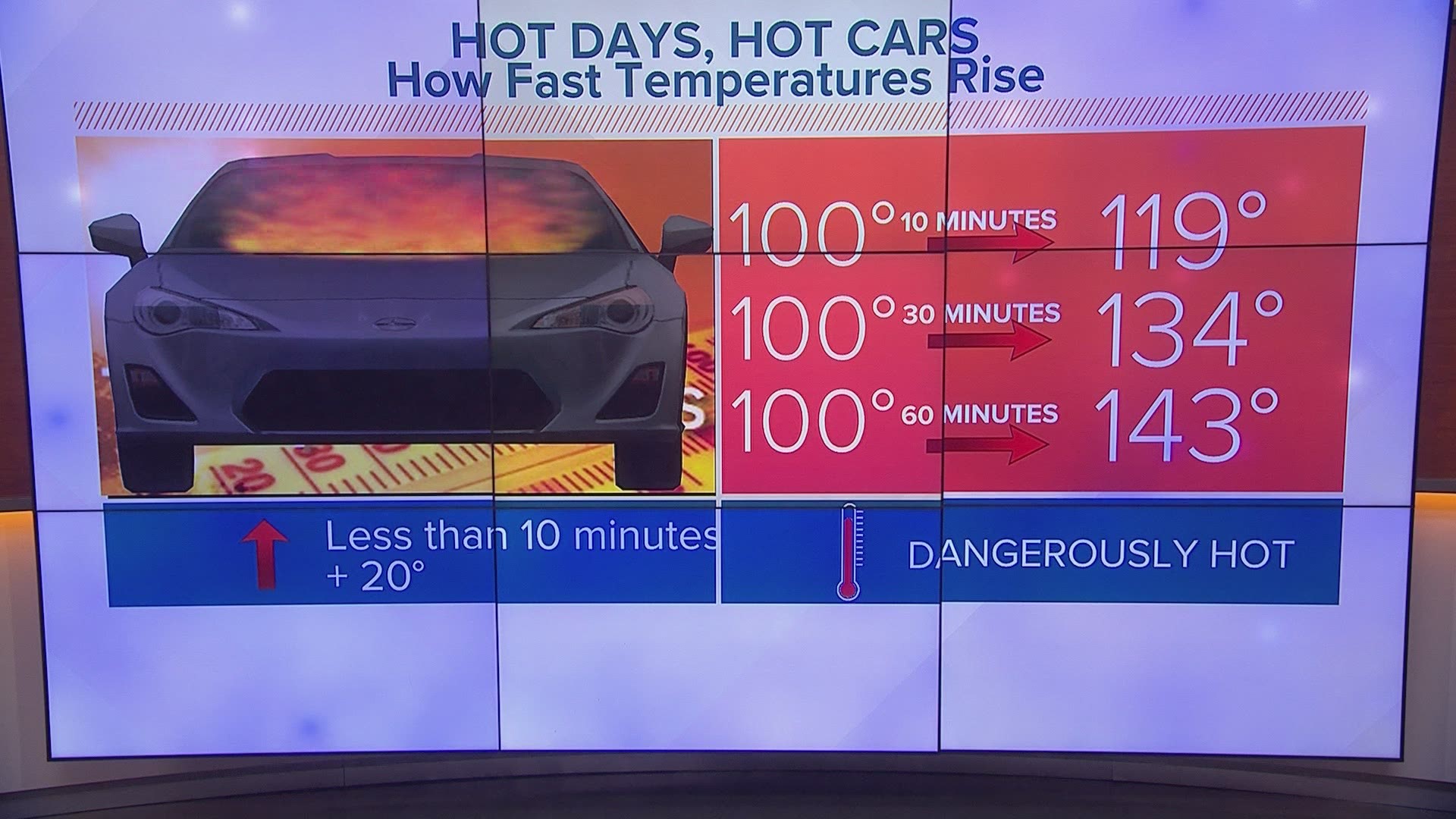 Experts are warning people to be sure pets and children are out of the car before you lock it amid forecasted triple digit temperatures.