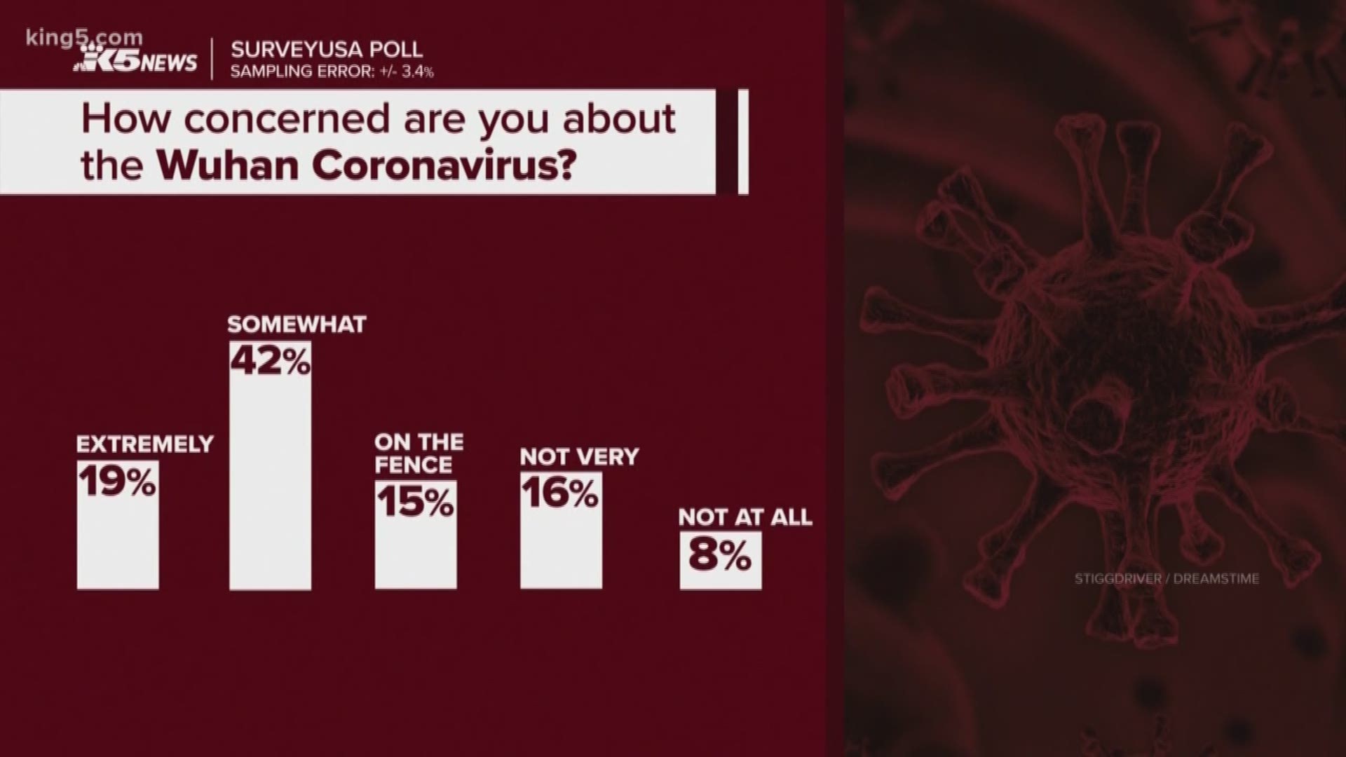 An exclusive survey conducted by KING 5 News/SurveyUSA found 42% of polled adults were somewhat concerned with the virus, and 19% were extremely concerned. Just 8% o