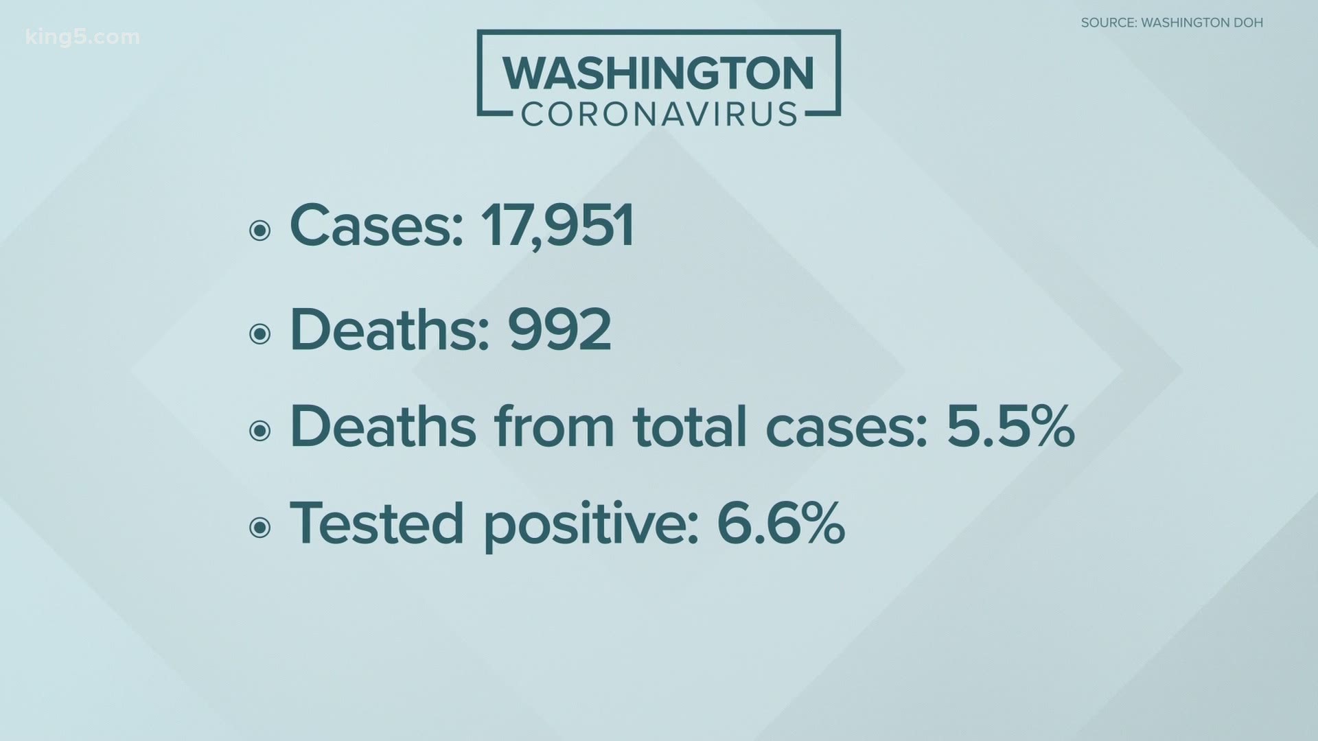 The latest on the coronavirus pandemic in Washington state from KING 5 News on May 15 at 5 p.m. More: www.king5.com/coronavirus
