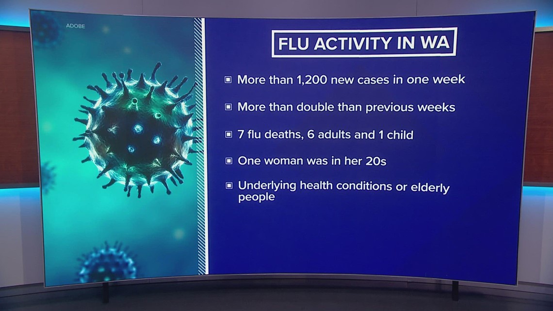 Flu activity in Washington is now 'very high'