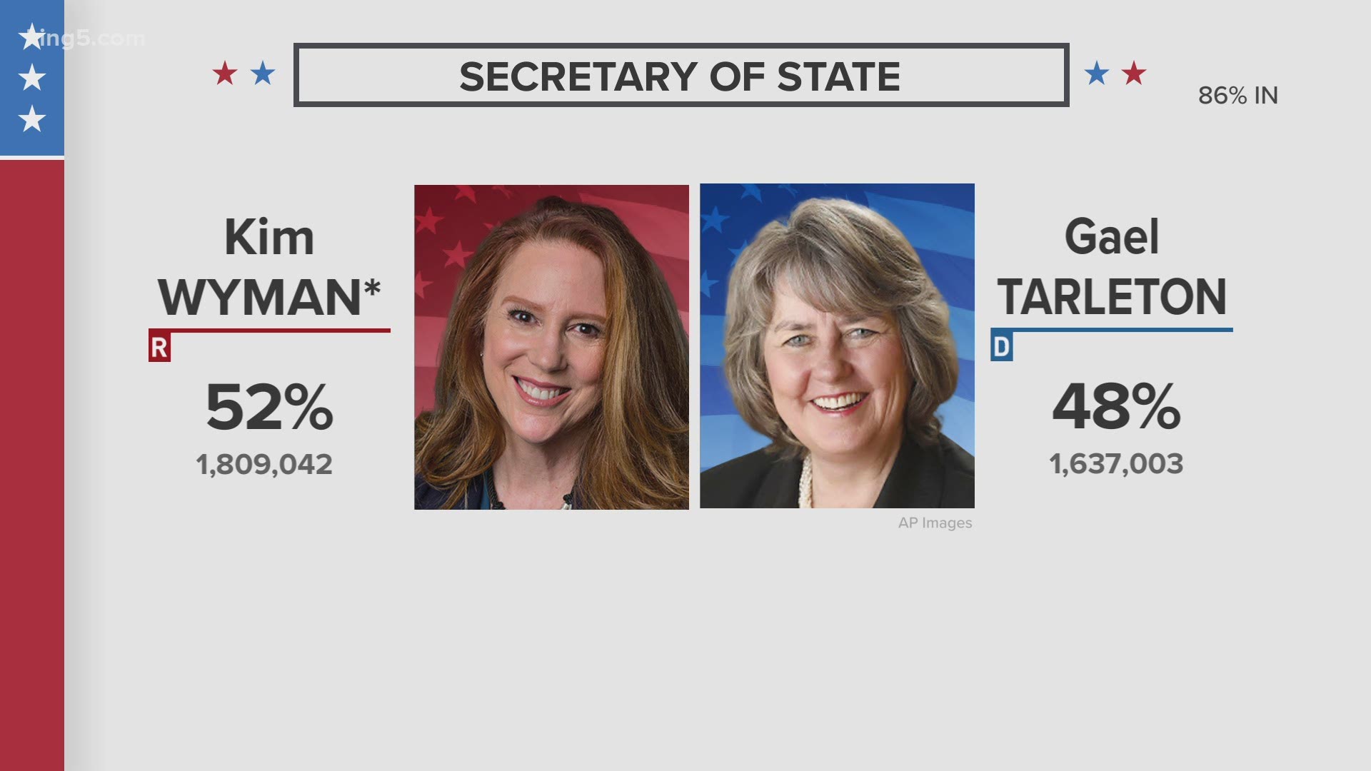 Washington Secretary of State Kim Wyman is poised to be the lone statewide elected Republican on the west coast.