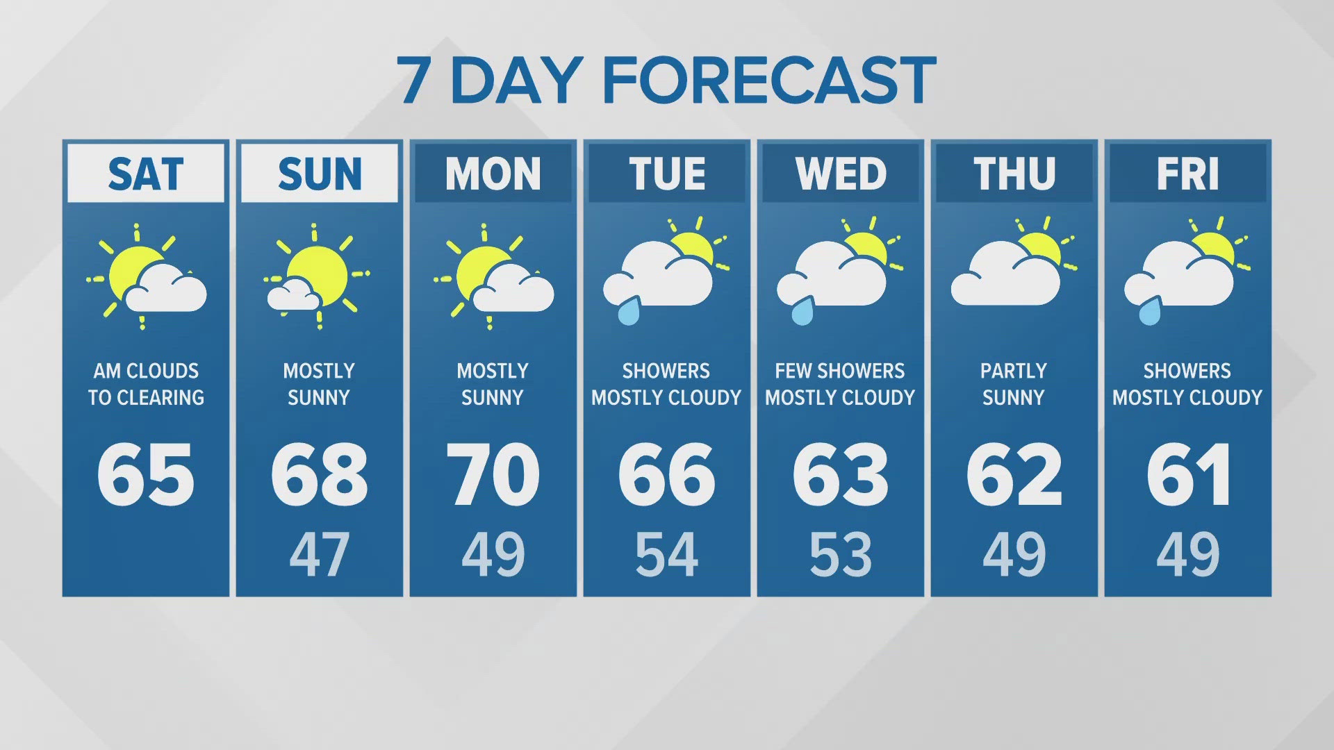 10/5 morning forecast for western Washington.