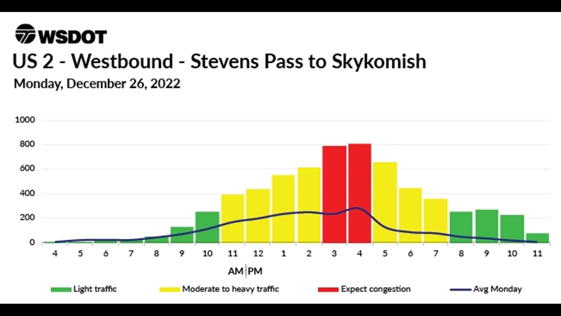 Christmas weekend travel forecast US 2 Skykomish to Stevens Pass