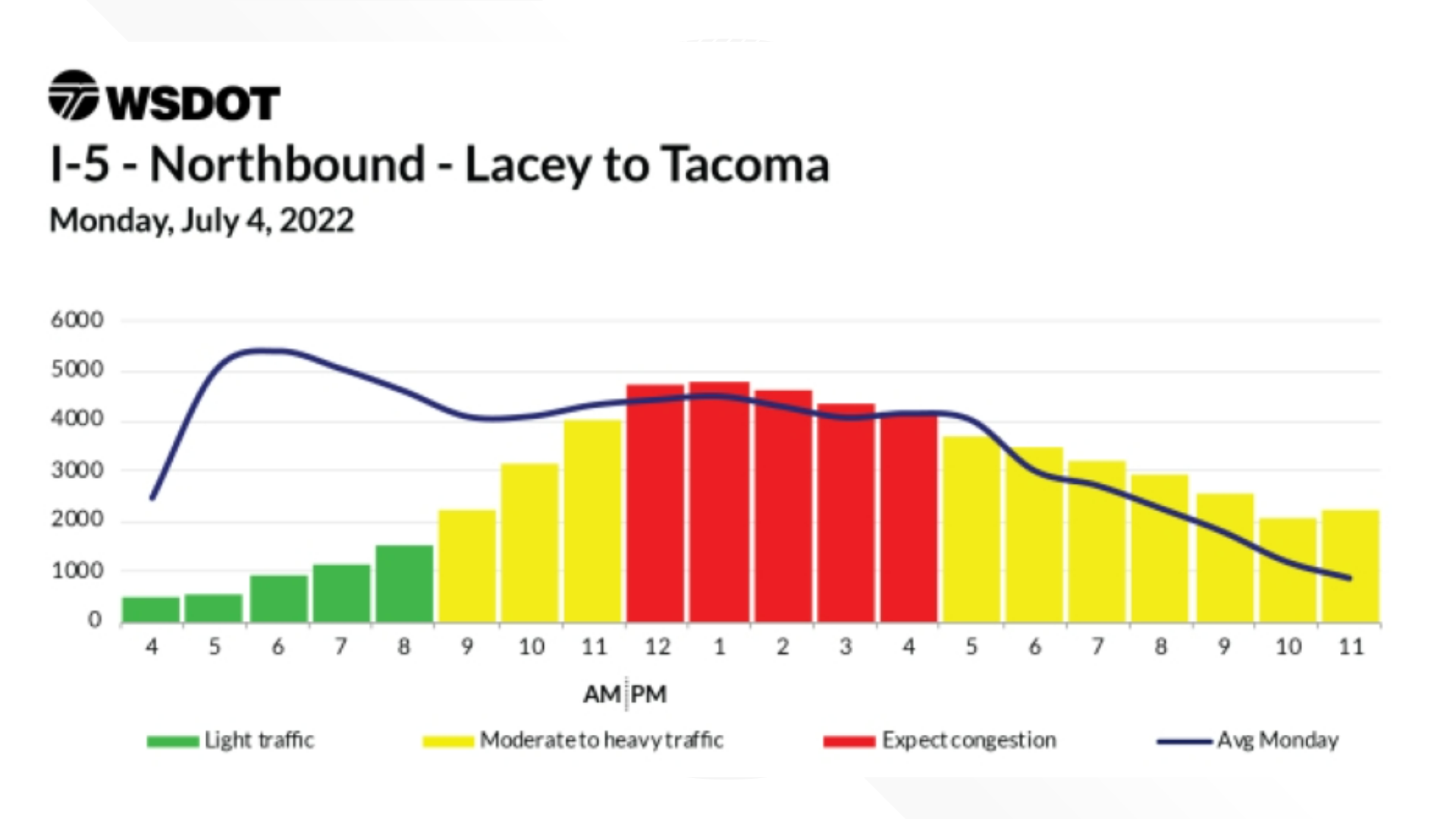 Predicted Fourth of July traffic on interstates in Washington