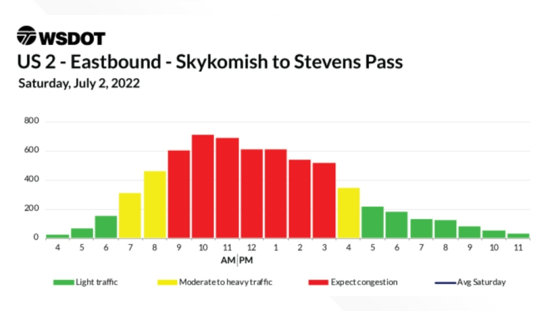 Predicted Fourth of July traffic on interstates in Washington