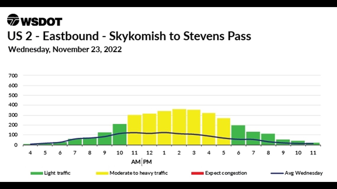 Thanksgiving travel forecast Stevens Pass to Skykomish
