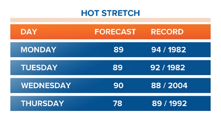 이번 주 시애틀 폭염 현상 지속될 것으로