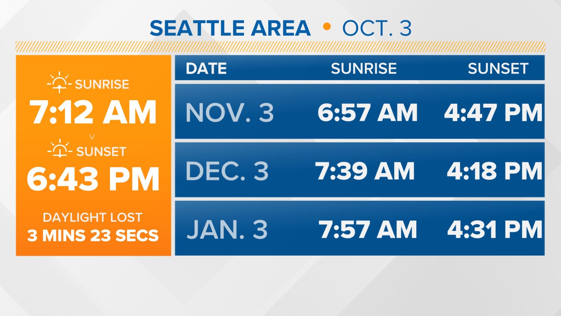 Seattle loses about 90 minutes of daylight in October. Here's why ...