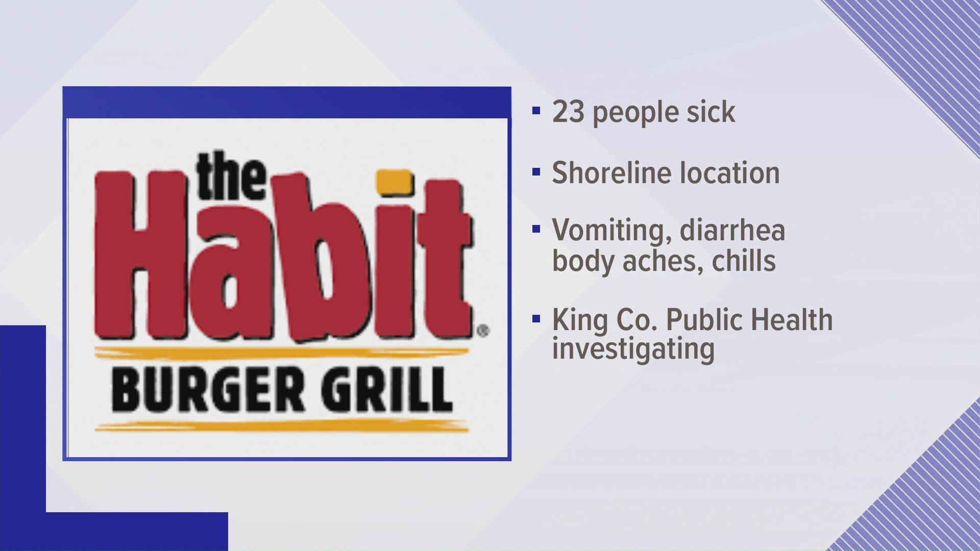 Health officials say 23 people have reported becoming sick with norovirus-like illness after eating from the Habit Burger Grill in Shoreline.