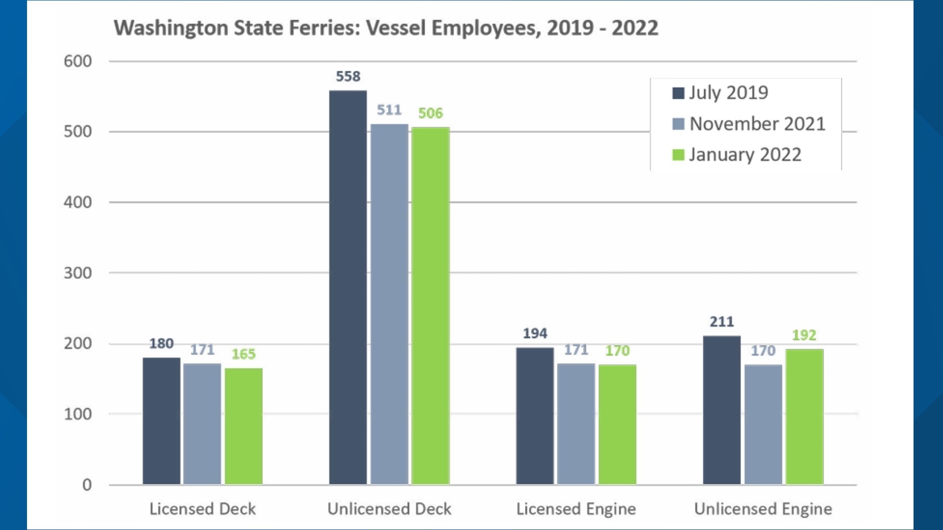 Most Washington State Ferries routes drop to reduced schedules