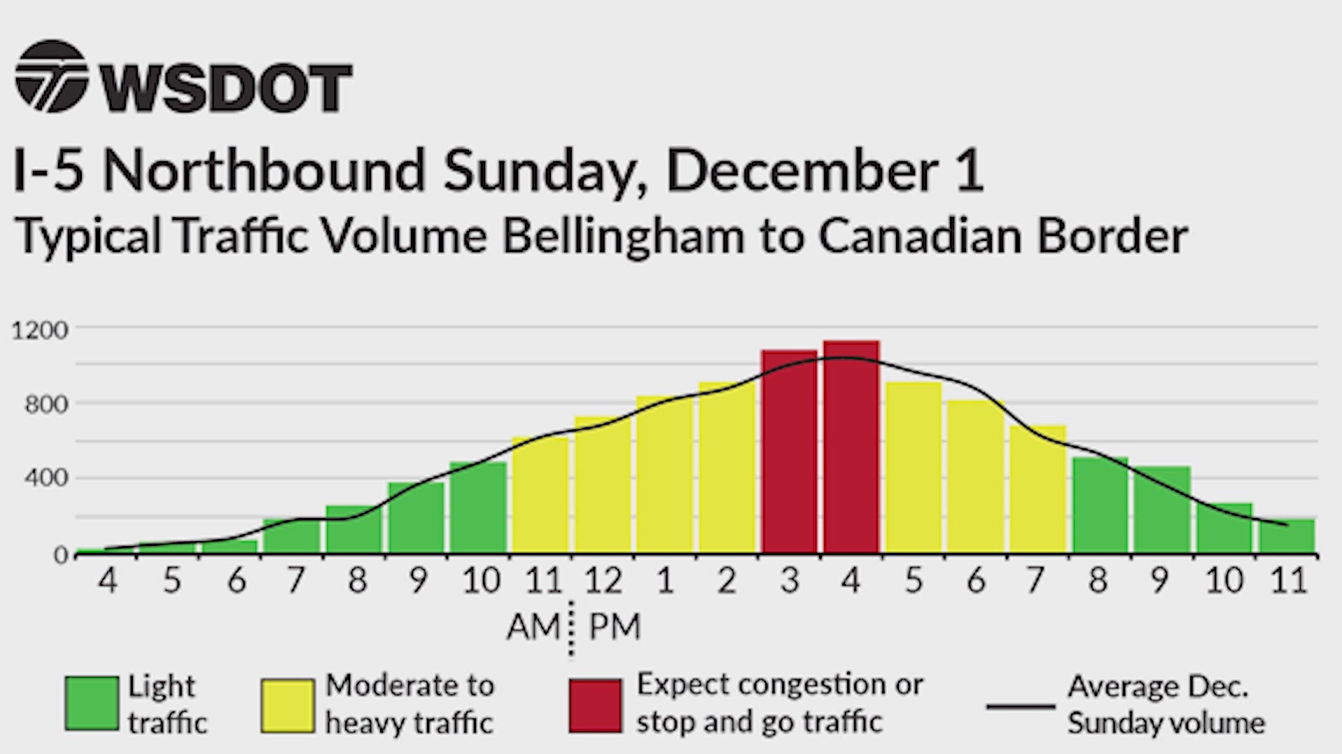 WSDOT estimated traffic volumes for Sunday, December 1st