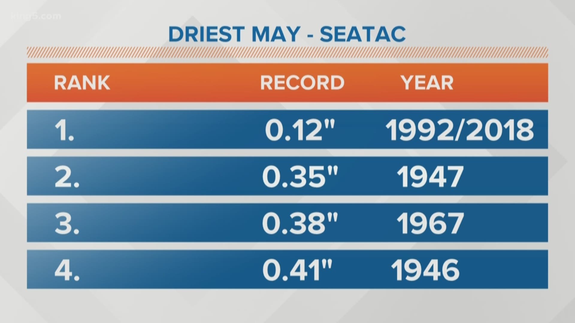 May is expected to start off strong with a long stretch of dry days. May 2018 tied with 1992 for the driest May on record.