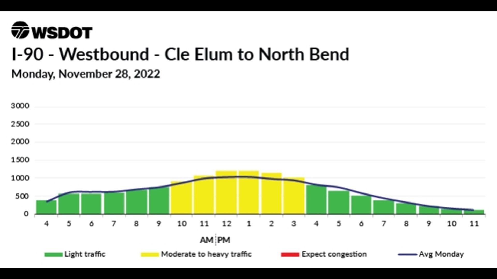 WSDOT traffic forecast between Cle Elum and North Bend over