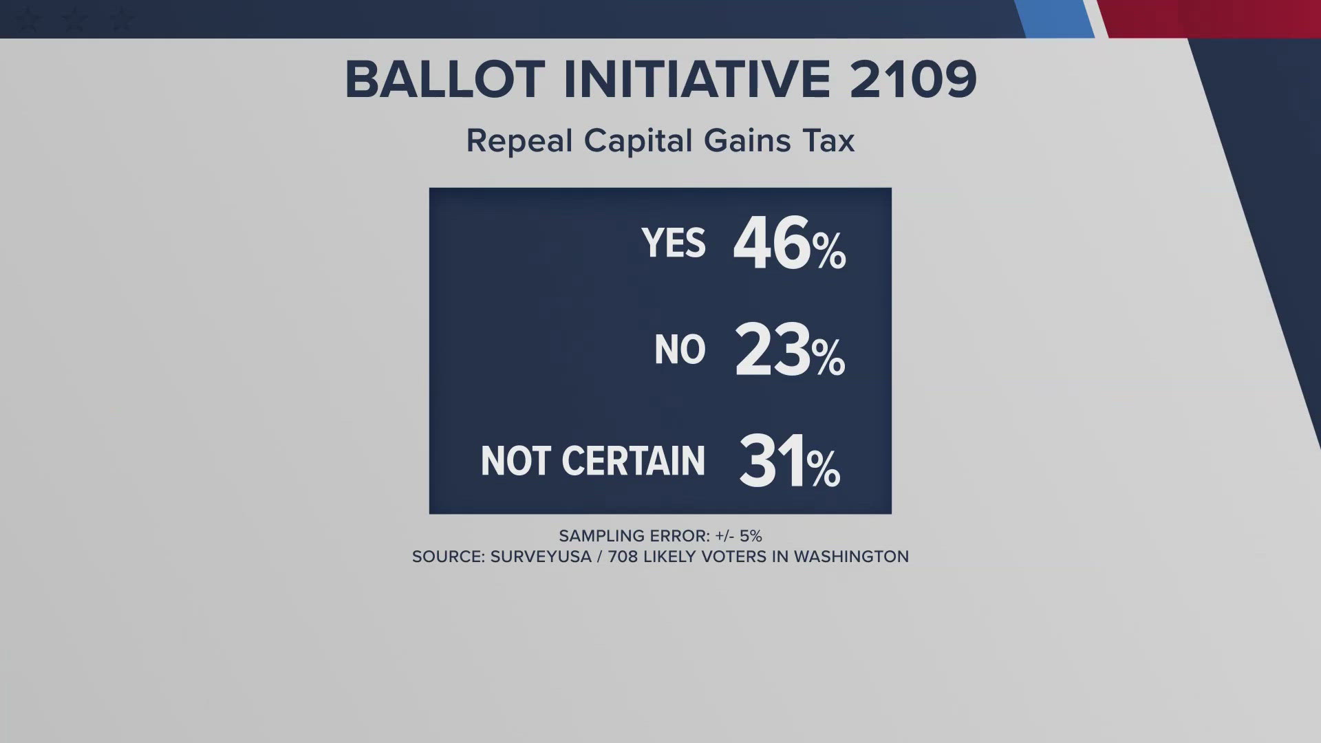 KING 5's exclusive polling shows how state voters view several of the upcoming ballot initiatives in November.