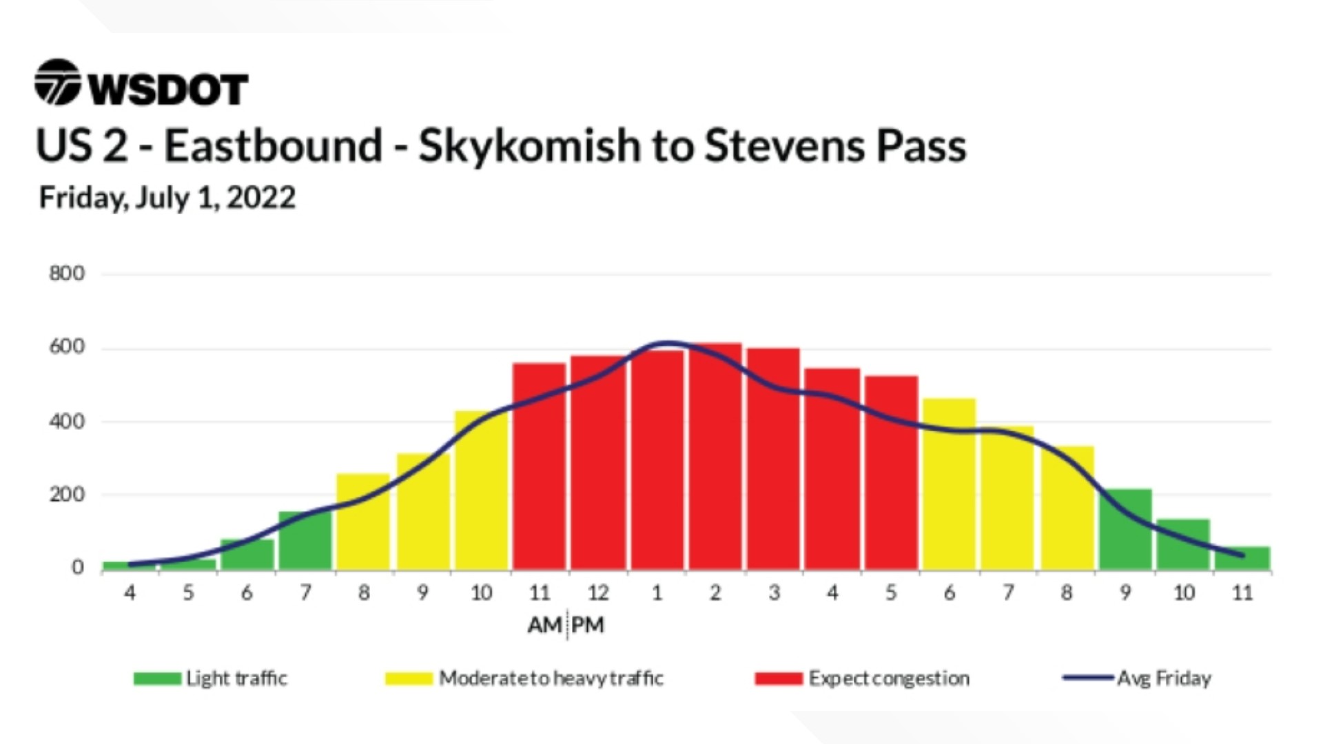 Predicted Fourth of July traffic on interstates in Washington