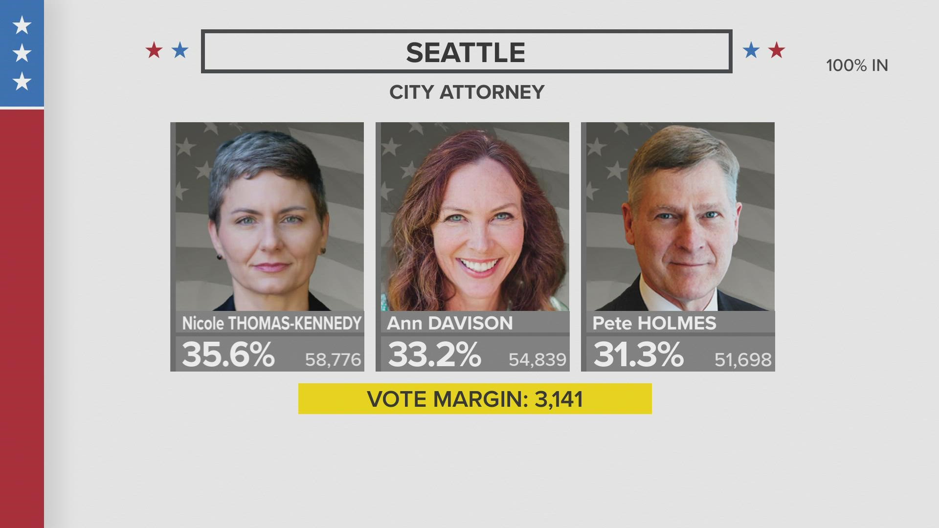 Holmes was trailing Nicole Thomas-Kennedy and Ann Davison after the latest ballot count Friday afternoon.