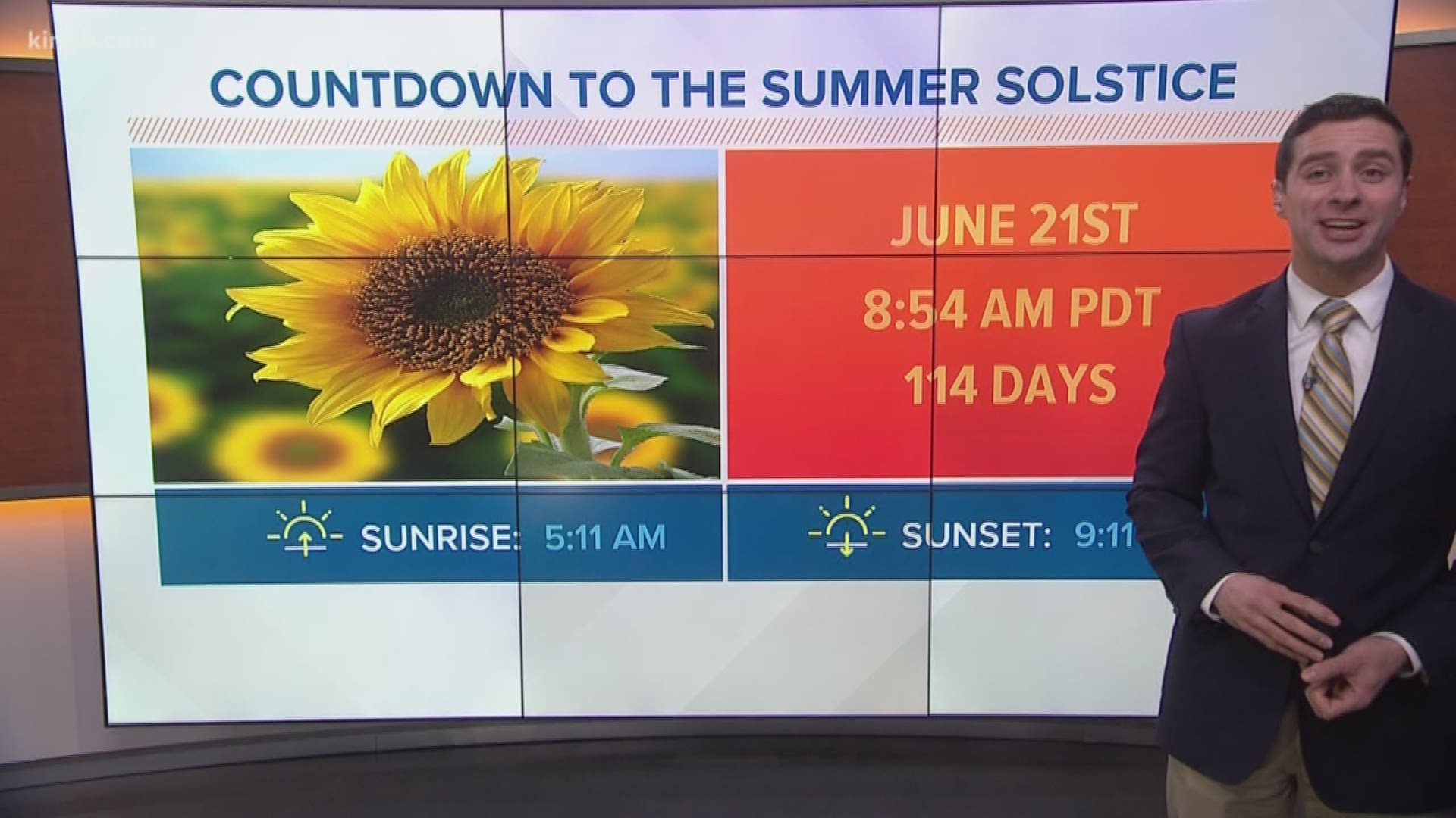 On Monday, it was the sunniest day since Oct. 14. We are now enjoying just under 11 hours of daylight as spring draws near.