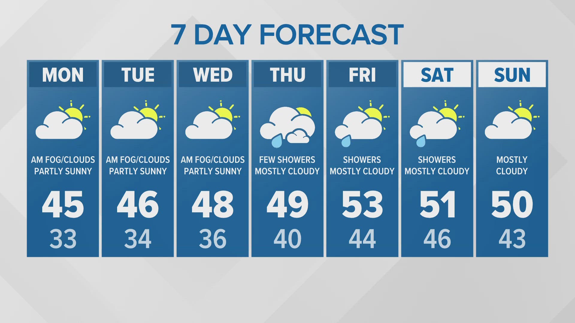 Overnight forecast for western Washington on 12/1.