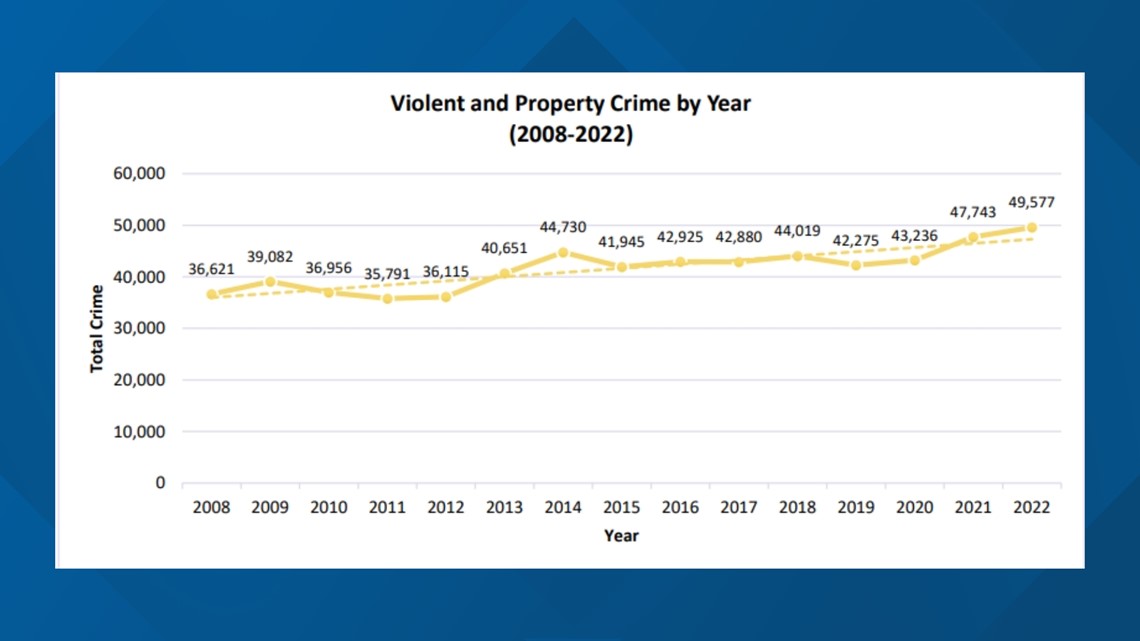 Seattle 2022 crime report Violent crime, homicides increased