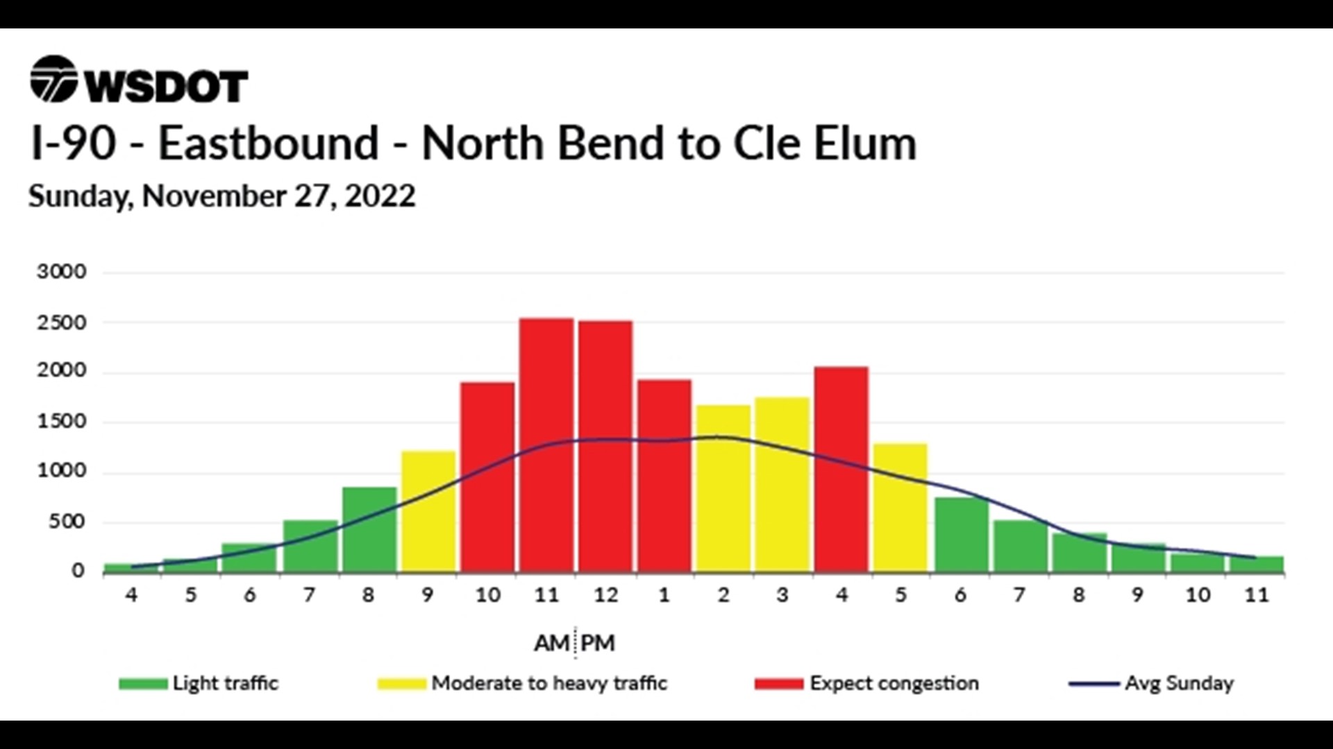 WSDOT traffic forecast between Cle Elum and North Bend over