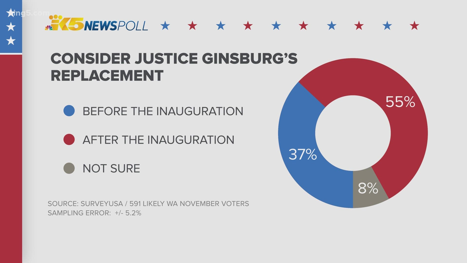 An exclusive KING 5 News poll found 55% of surveyed voters want a replacement for Supreme Court Justice Ruth Bader Ginsburg to be considered after the inauguration.
