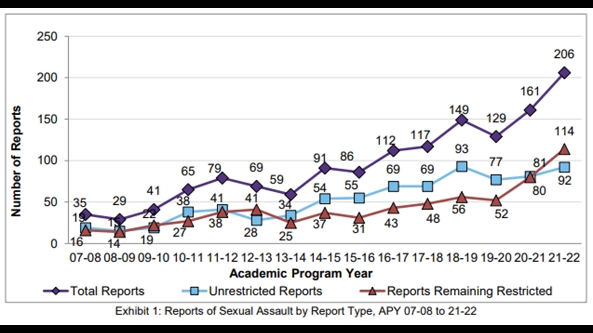 Report From Dod Shows Sexual Assault Is On The Rise In Military 1206