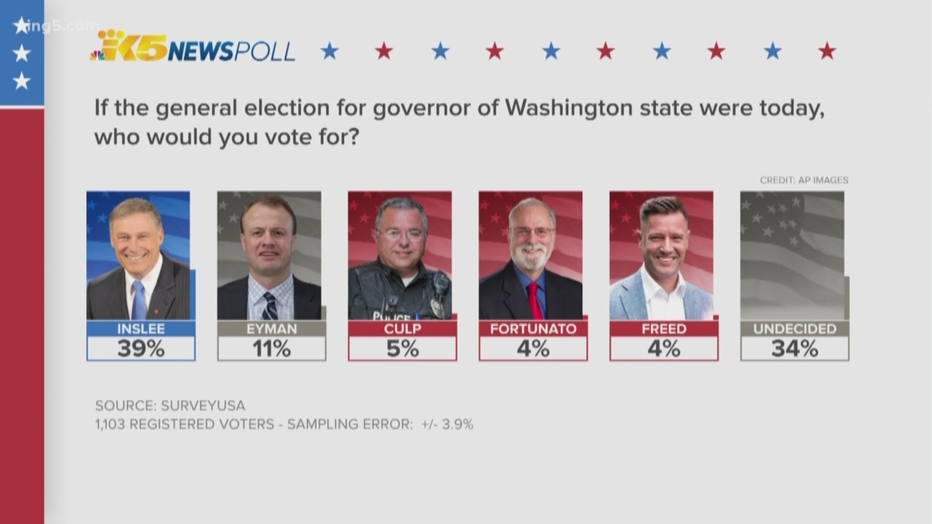 A statewide KING 5 poll (conducted by SurveyUSA) shows voters are not currently satisfied with the numbers in front of them.