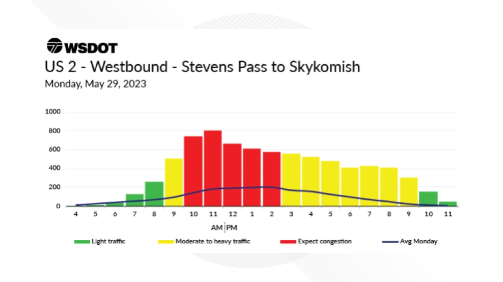 When is the best time to drive on Memorial Day weekend?
