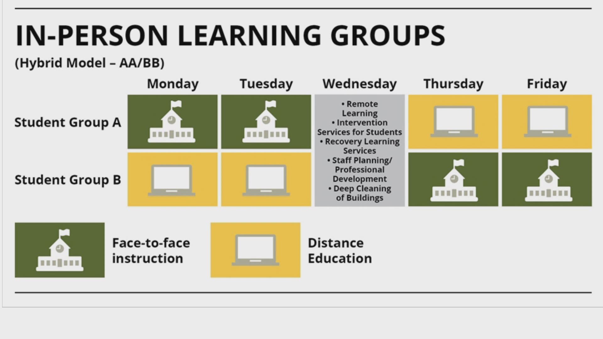 The Edmonds School District released a hybrid plan for fall learning. Students will have two days of in-person learning and three days of remote classes.
