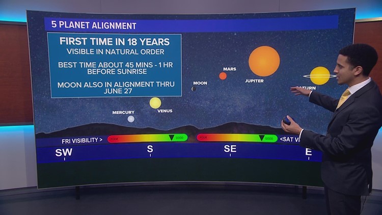 How to see the 5 planet alignment