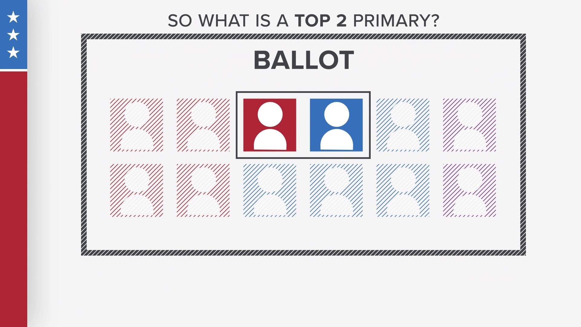 In a top two primary election, the two candidates who receive the most votes advance to the general election, regardless of party affiliation.