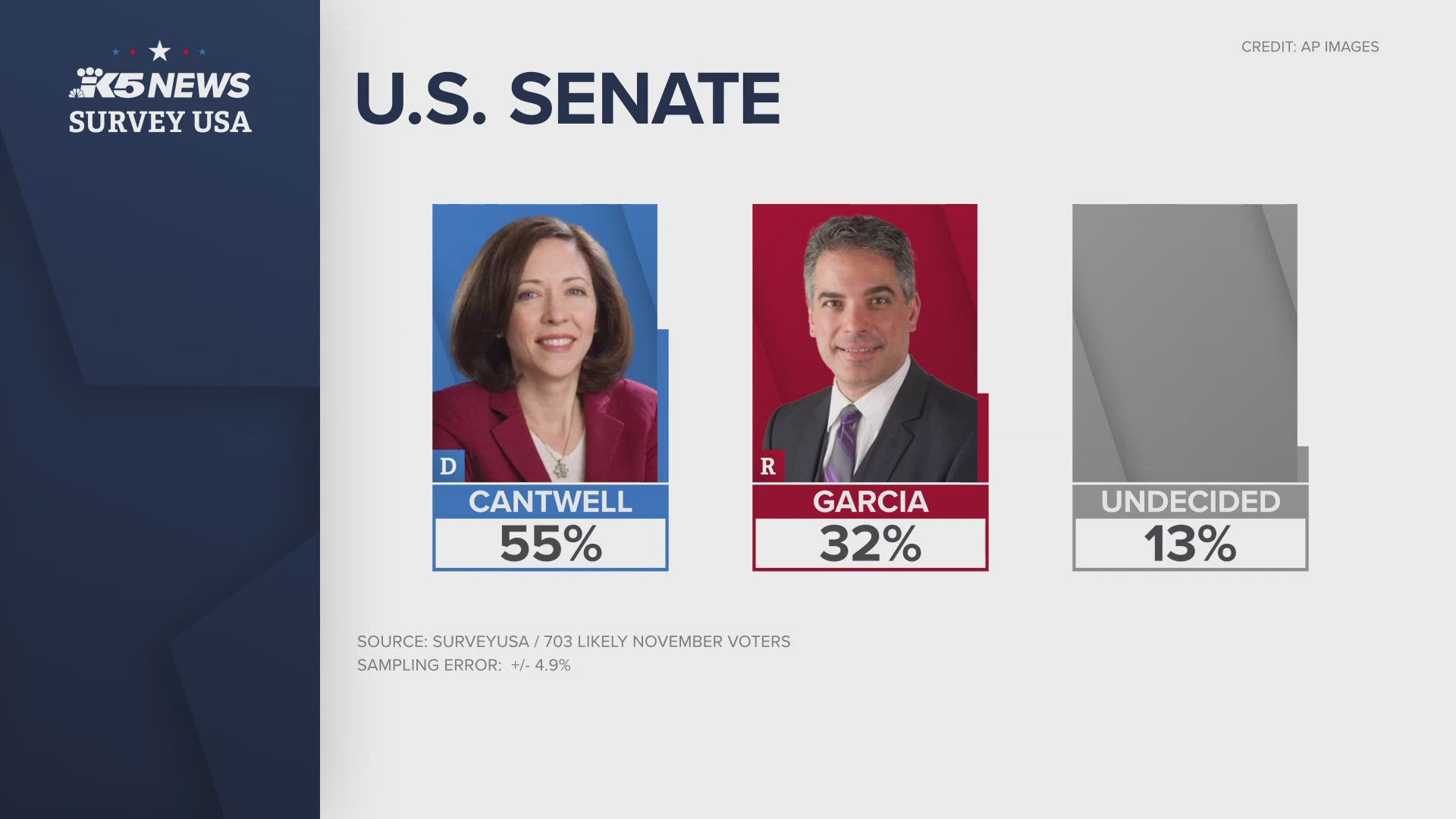 Cantwell leads Garcia 55% to 32% among likely voters with 13% undecided.