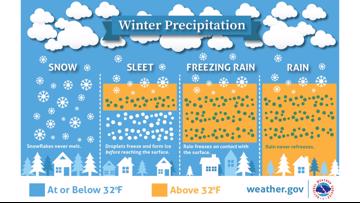 How to tell the difference between snow, sleet and freezing rain ...